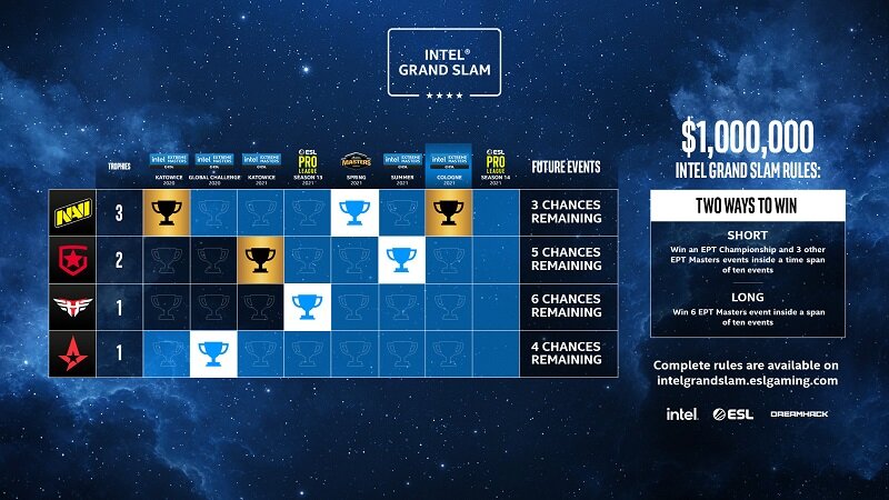 Intel Grand Slam Winning chances of Teams